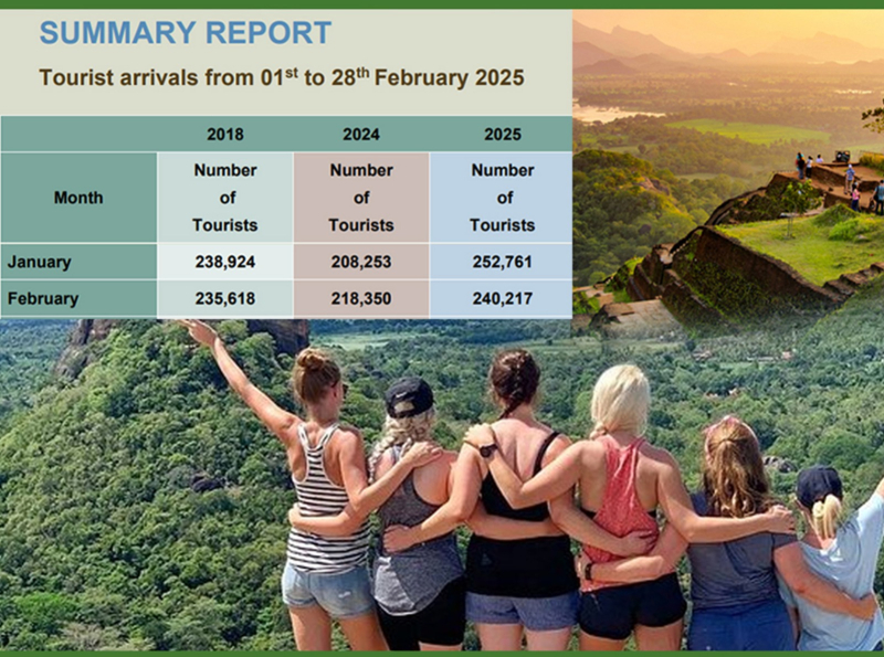 Tourist arrivals continue to rise in February 2025 